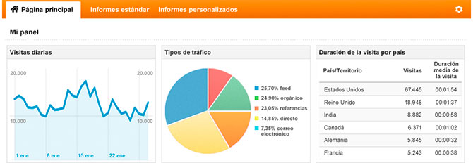 Google Analytics